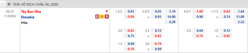 Biến động tỷ lệ kèo Slovakia vs Tây Ban Nha, 23h ngày 23/6 - Ảnh 1