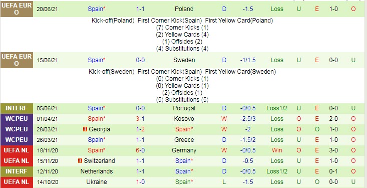 Dự đoán, soi kèo thẻ vàng Slovakia vs Tây Ban Nha, 23h ngày 23/6 - Ảnh 2