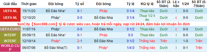 Nhận định, soi kèo Bồ Đào Nha vs Pháp, 2h ngày 24/6 - Ảnh 3