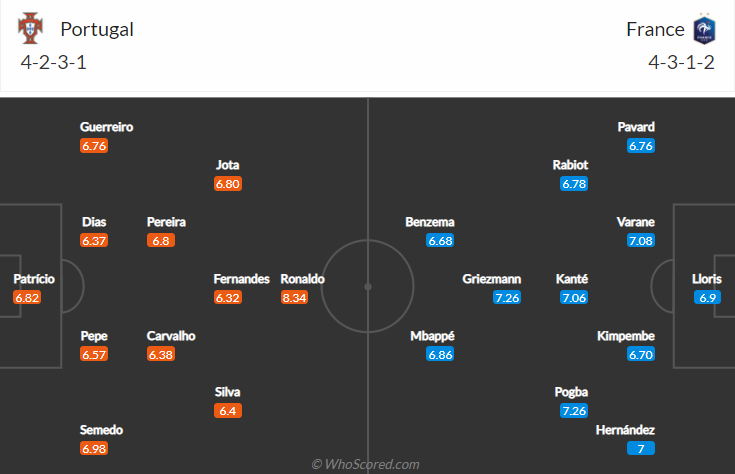 Nhận định, soi kèo Bồ Đào Nha vs Pháp, 2h ngày 24/6 - Ảnh 4
