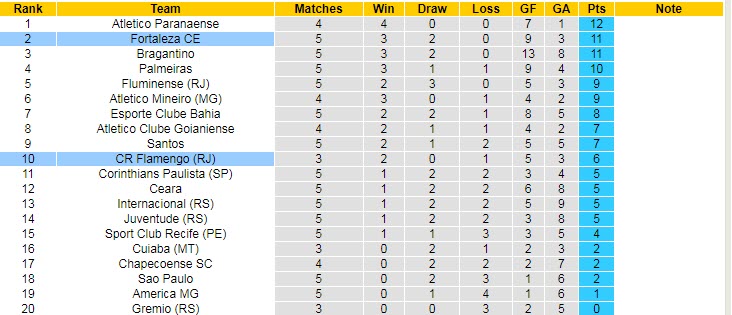Nhận định, soi kèo Flamengo vs Fortaleza, 5h ngày 24/6 - Ảnh 4