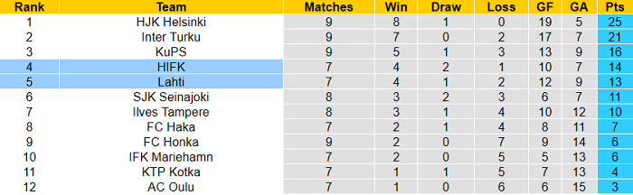 Nhận định, soi kèo Lahti vs HIFK Helsinki, 22h30 ngày 23/6 - Ảnh 4