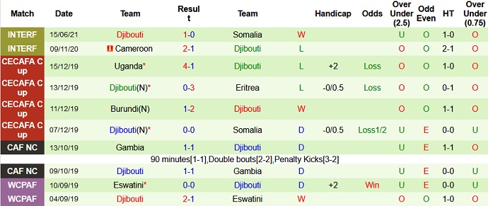Nhận định, soi kèo Lebanon vs Djibouti, 0h00 ngày 24/6 - Ảnh 2