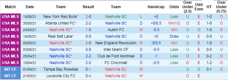 Nhận định, soi kèo Nashville vs Toronto, 7h30 ngày 24/6 - Ảnh 2