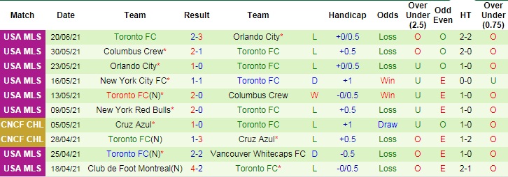 Nhận định, soi kèo Nashville vs Toronto, 7h30 ngày 24/6 - Ảnh 4