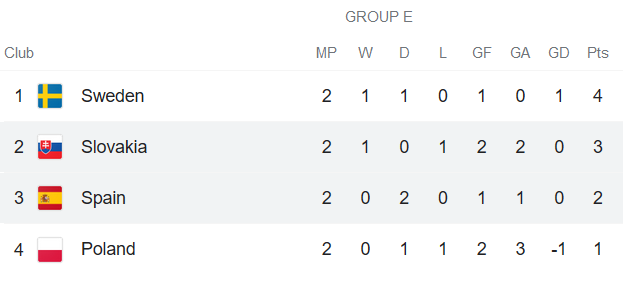Nhận định, soi kèo Slovakia vs Tây Ban Nha, 23h ngày 23/6 - Ảnh 1