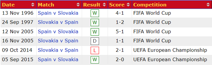 Nhận định, soi kèo Slovakia vs Tây Ban Nha, 23h ngày 23/6 - Ảnh 3