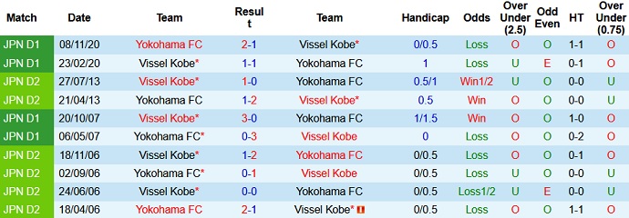 Nhận định, soi kèo Vissel Kobe vs Yokohama FC, 16h00 ngày 23/6 - Ảnh 3