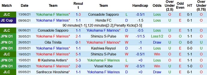 Nhận định, soi kèo Yokohama F Marinos vs Sagan Tosu, 17h00 ngày 23/6 - Ảnh 2