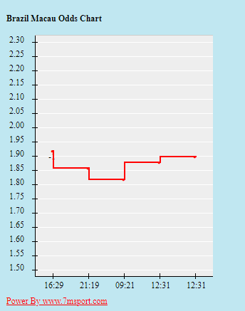 Biến động tỷ lệ kèo Brazil vs Colombia, 7h ngày 24/6 - Ảnh 2