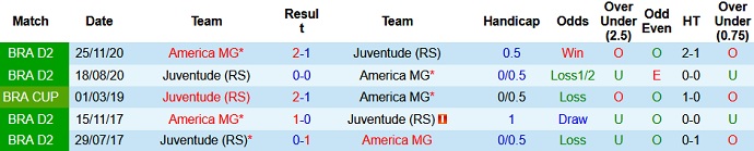 Nhận định, soi kèo América Mineiro vs Juventude, 2h00 ngày 25/6 - Ảnh 3