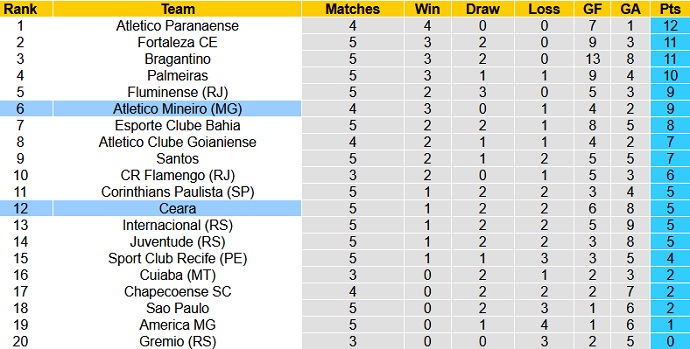 Nhận định, soi kèo Ceará vs Atlético Mineiro, 5h00 ngày 25/6 - Ảnh 1