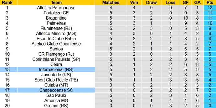 Nhận định, soi kèo Chapecoense vs Internacional, 5h00 ngày 25/6 - Ảnh 1