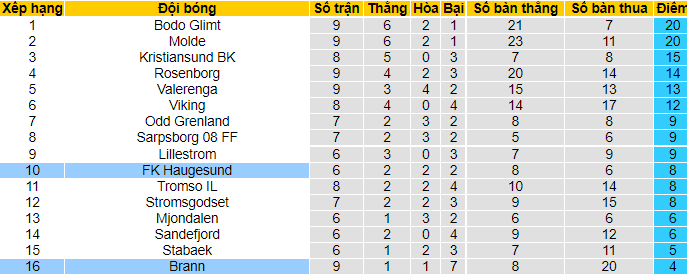 Nhận định, soi kèo Haugesund vs Brann, 23h ngày 24/6 - Ảnh 4