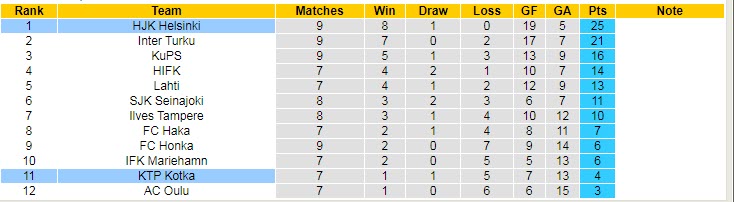Nhận định, soi kèo HJK Helsinki vs KTP, 22h30 ngày 24/6 - Ảnh 4