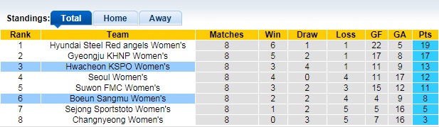 Nhận định, soi kèo Hwacheon (W) vs Boeun Sangmu (W), 16h ngày 24/6 - Ảnh 1