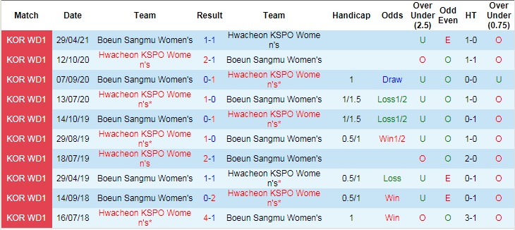 Nhận định, soi kèo Hwacheon (W) vs Boeun Sangmu (W), 16h ngày 24/6 - Ảnh 3