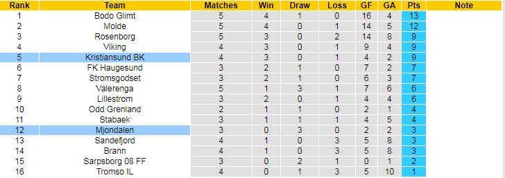 Nhận định, soi kèo Kristiansund vs Mjondalen, 23h00 ngày 24/6 - Ảnh 4
