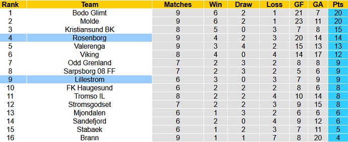 Nhận định, soi kèo Lillestrom vs Rosenborg, 1h00 ngày 26/6 - Ảnh 1