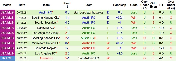 Nhận định, soi kèo Minnesota United vs Austin FC, 7h00 ngày 24/6 - Ảnh 4
