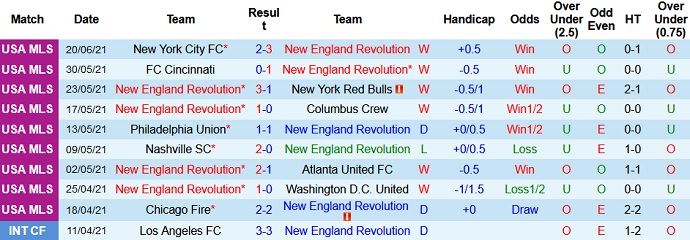 Nhận định, soi kèo New England vs New York RB, 6h00 ngày 24/6 - Ảnh 3