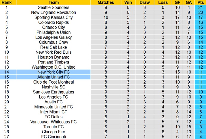 Nhận định, soi kèo New York City vs Atlanta United, 6h30 ngày 24/6 - Ảnh 1