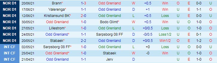 Nhận định, soi kèo Odd BK vs Tromso, 23h00 ngày 24/6 - Ảnh 1