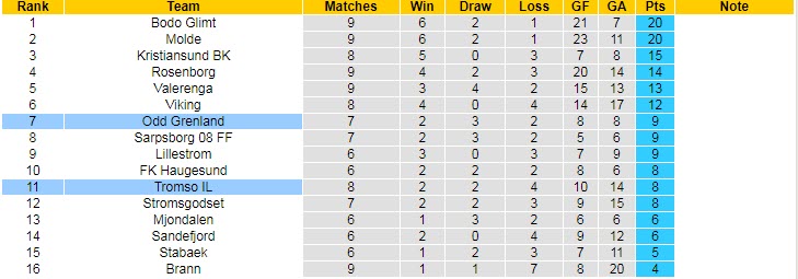 Nhận định, soi kèo Odd BK vs Tromso, 23h00 ngày 24/6 - Ảnh 4