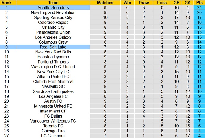 Nhận định, soi kèo Seattle Sounders vs Real Salt Lake, 9h00 ngày 24/6 - Ảnh 1