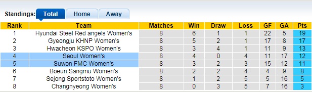 Nhận định, soi kèo Seoul (W) vs Suwon (W), 16h ngày 24/6 - Ảnh 1