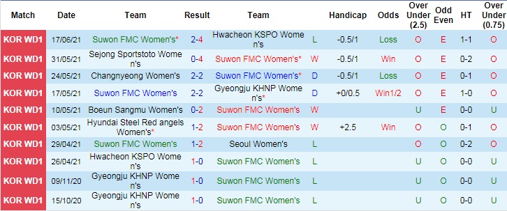Nhận định, soi kèo Seoul (W) vs Suwon (W), 16h ngày 24/6 - Ảnh 2