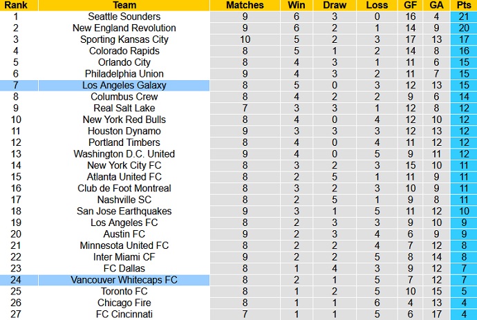 Nhận định, soi kèo Vancouver vs Los Angeles Galaxy, 9h30 ngày 24/6 - Ảnh 1