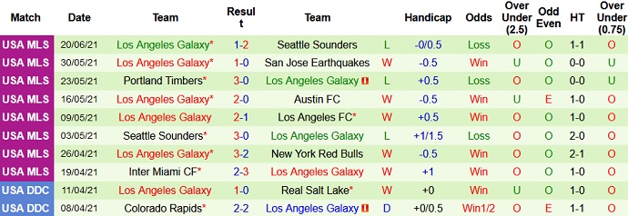 Nhận định, soi kèo Vancouver vs Los Angeles Galaxy, 9h30 ngày 24/6 - Ảnh 4