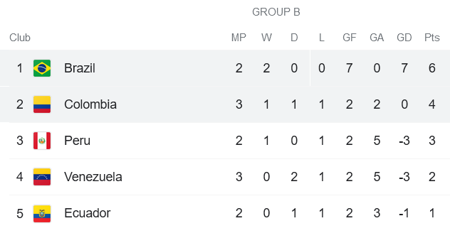 Phân tích kèo hiệp 1 Brazil vs Colombia, 7h ngày 24/6 - Ảnh 1