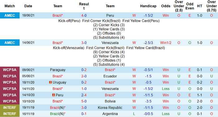 Phân tích kèo hiệp 1 Brazil vs Colombia, 7h ngày 24/6 - Ảnh 2