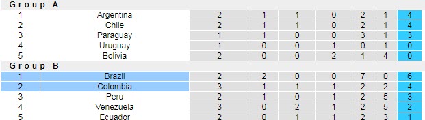 Soi kèo phạt góc Brazil vs Colombia, 7h ngày 24/6 - Ảnh 5