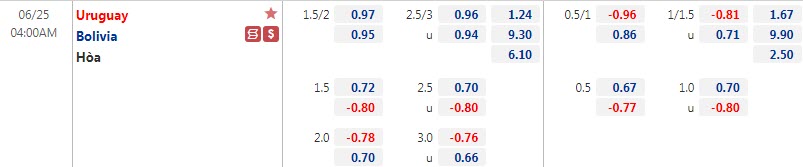 Biến động tỷ lệ kèo Bolivia vs Uruguay, 4h ngày 25/6 - Ảnh 1