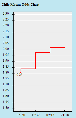 Biến động tỷ lệ kèo Chile vs Paraguay, 7h ngày 25/6 - Ảnh 1