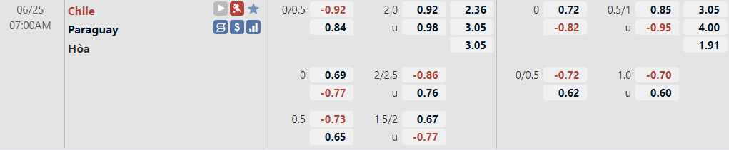 Biến động tỷ lệ kèo Chile vs Paraguay, 7h ngày 25/6 - Ảnh 2
