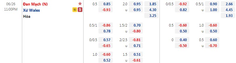 Biến động tỷ lệ kèo Wales vs Đan Mạch, 23h ngày 26/6 - Ảnh 1