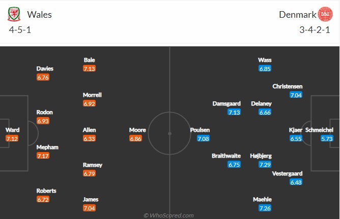 Đội h&igrave;nh ra s&acirc;n dự kiến Wales vs Đan Mạch: Bale m&uacute;a ballet trước 'l&iacute;nh ch&igrave;'? - Ảnh 1