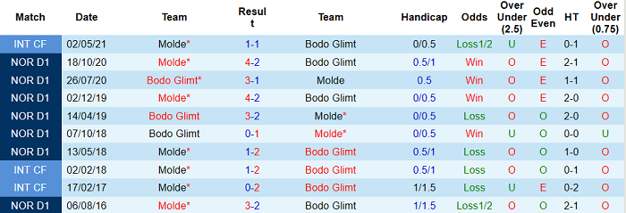 Nhận định, soi kèo Bodo/Glimt vs Molde, 23h ngày 24/6 - Ảnh 3