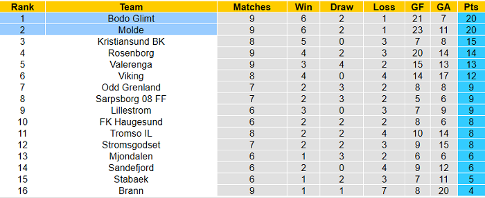 Nhận định, soi kèo Bodo/Glimt vs Molde, 23h ngày 24/6 - Ảnh 4