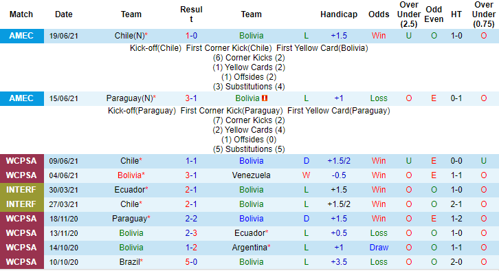 Nhận định, soi kèo Bolivia vs Uruguay, 4h ngày 25/6 - Ảnh 1