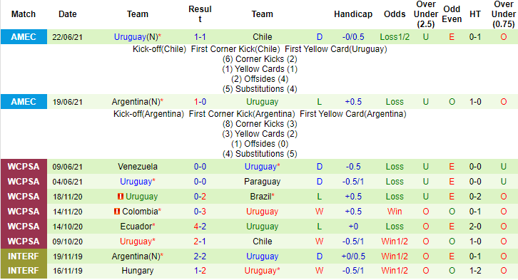 Nhận định, soi kèo Bolivia vs Uruguay, 4h ngày 25/6 - Ảnh 2
