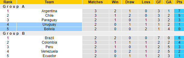 Nhận định, soi kèo Bolivia vs Uruguay, 4h ngày 25/6 - Ảnh 4