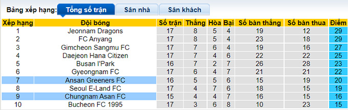 Nhận định, soi kèo Chungnam Asan vs Ansan Greeners, 17h ngày 23/6 - Ảnh 4