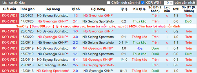 Nhận định, soi kèo Gyeongju (W) vs Sejong Sportstoto (W), 16h ngày 24/6 - Ảnh 3
