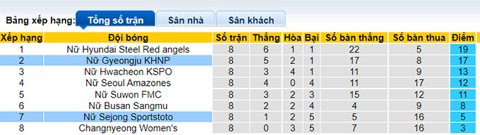 Nhận định, soi kèo Gyeongju (W) vs Sejong Sportstoto (W), 16h ngày 24/6 - Ảnh 4