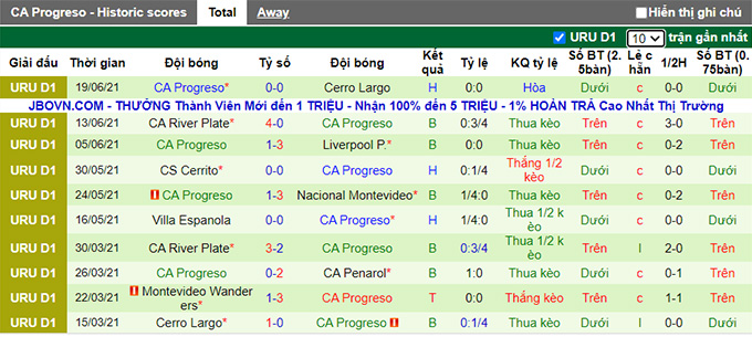Nhận định, soi kèo Maldonado vs Progreso, 23h ngày 24/6 - Ảnh 2